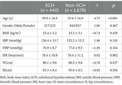 Characteristics of blood lipid and metabolic indicators in subclinical hypothyroidism patients: a retrospective study